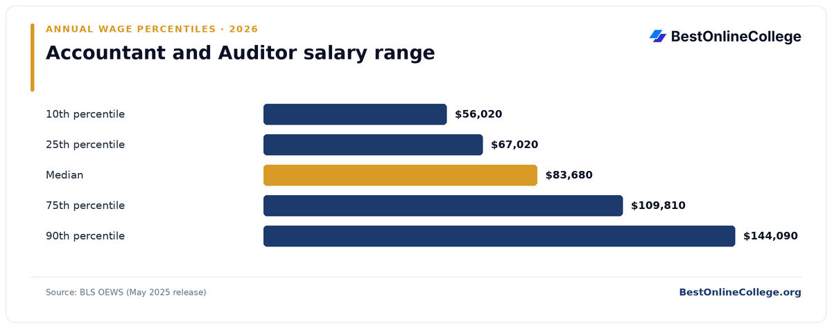 Bar chart of Accountant and Auditor annual salary percentiles (BLS OEWS, May 2025): 10th percentile $56,020; 25th percentile $67,020; Median $83,680; 75th percentile $109,810; 90th percentile $144,090
