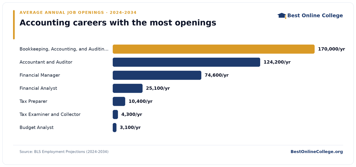 Bar chart of accounting careers with the most average annual job openings 2024 to 2034 (BLS Employment Projections): Bookkeeping, Accounting, and Auditing Clerk 170,000 per year; Accountant and Auditor 124,200 per year; Financial Manager 74,600 per year; Financial Analyst 25,100 per year; Tax Preparer 10,400 per year; Tax Examiner and Collector 4,300 per year; Budget Analyst 3,100 per year