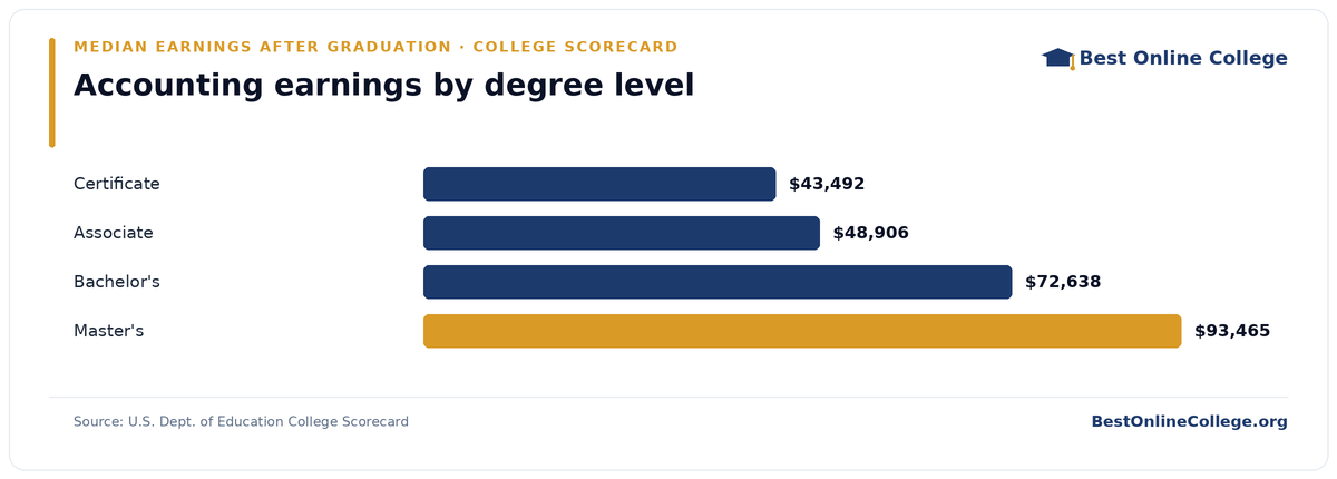 Bar chart of median earnings four years after graduation by degree level for accounting (U.S. Dept. of Education College Scorecard): Certificate $43,492; Associate $48,906; Bachelor's $72,638; Master's $93,465