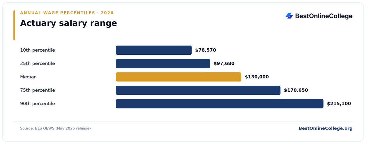 Bar chart of Actuary annual salary percentiles (BLS OEWS, May 2025): 10th percentile $78,570; 25th percentile $97,680; Median $130,000; 75th percentile $170,650; 90th percentile $215,100