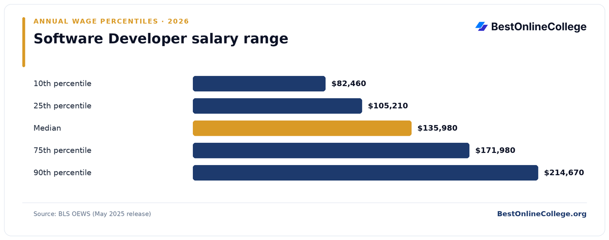 Bar chart of Software Developer annual salary percentiles (BLS OEWS, May 2025): 10th percentile $82,460; 25th percentile $105,210; Median $135,980; 75th percentile $171,980; 90th percentile $214,670