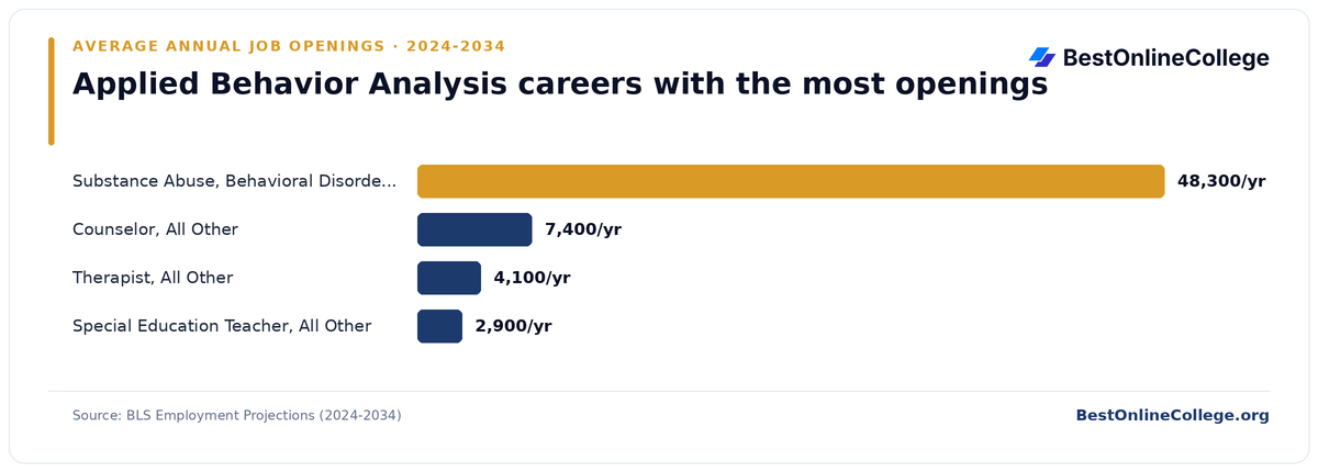 Bar chart of applied behavior analysis careers with the most average annual job openings 2024 to 2034 (BLS Employment Projections): Substance Abuse, Behavioral Disorder, and Mental Health Counselor 48,300 per year; Counselor, All Other 7,400 per year; Therapist, All Other 4,100 per year; Special Education Teacher, All Other 2,900 per year