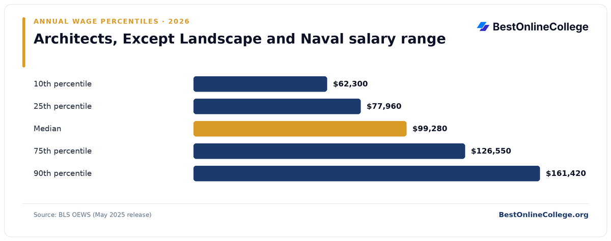 Bar chart of Architects, Except Landscape and Naval annual salary percentiles (BLS OEWS, May 2025): 10th percentile $62,300; 25th percentile $77,960; Median $99,280; 75th percentile $126,550; 90th percentile $161,420
