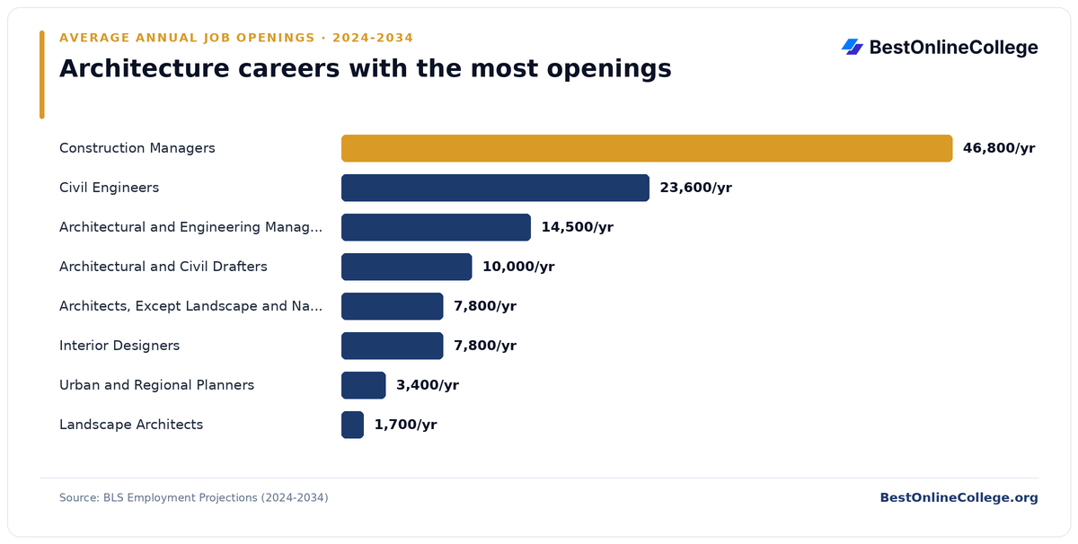 Bar chart of architecture careers with the most average annual job openings 2024 to 2034 (BLS Employment Projections): Construction Managers 46,800 per year; Civil Engineers 23,600 per year; Architectural and Engineering Managers 14,500 per year; Architectural and Civil Drafters 10,000 per year; Architects, Except Landscape and Naval 7,800 per year; Interior Designers 7,800 per year; Urban and Regional Planners 3,400 per year; Landscape Architects 1,700 per year