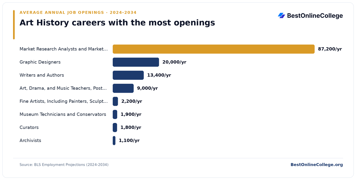 Bar chart of art history careers with the most average annual job openings 2024 to 2034 (BLS Employment Projections): Market Research Analysts and Marketing Specialists 87,200 per year; Graphic Designers 20,000 per year; Writers and Authors 13,400 per year; Art, Drama, and Music Teachers, Postsecondary 9,000 per year; Fine Artists, Including Painters, Sculptors, and Illustrators 2,200 per year; Museum Technicians and Conservators 1,900 per year; Curators 1,800 per year; Archivists 1,100 per year