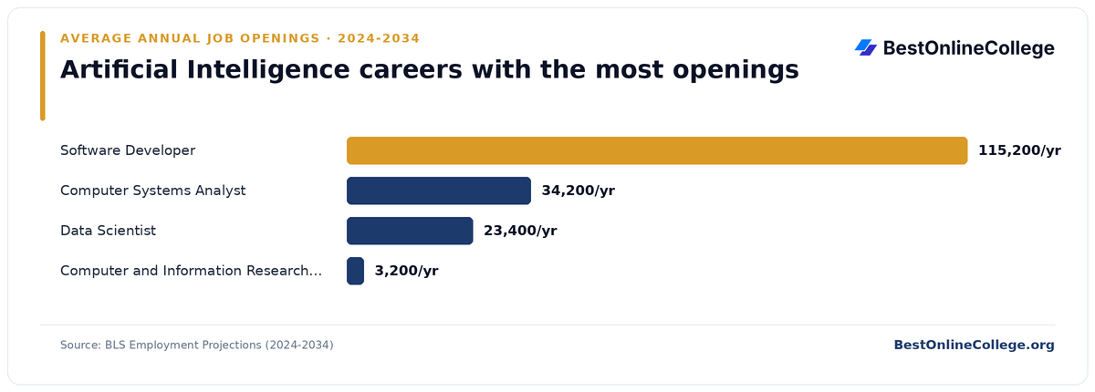 Bar chart of artificial intelligence careers with the most average annual job openings 2024 to 2034 (BLS Employment Projections): Software Developer 115,200 per year; Computer Systems Analyst 34,200 per year; Data Scientist 23,400 per year; Computer and Information Research Scientist 3,200 per year