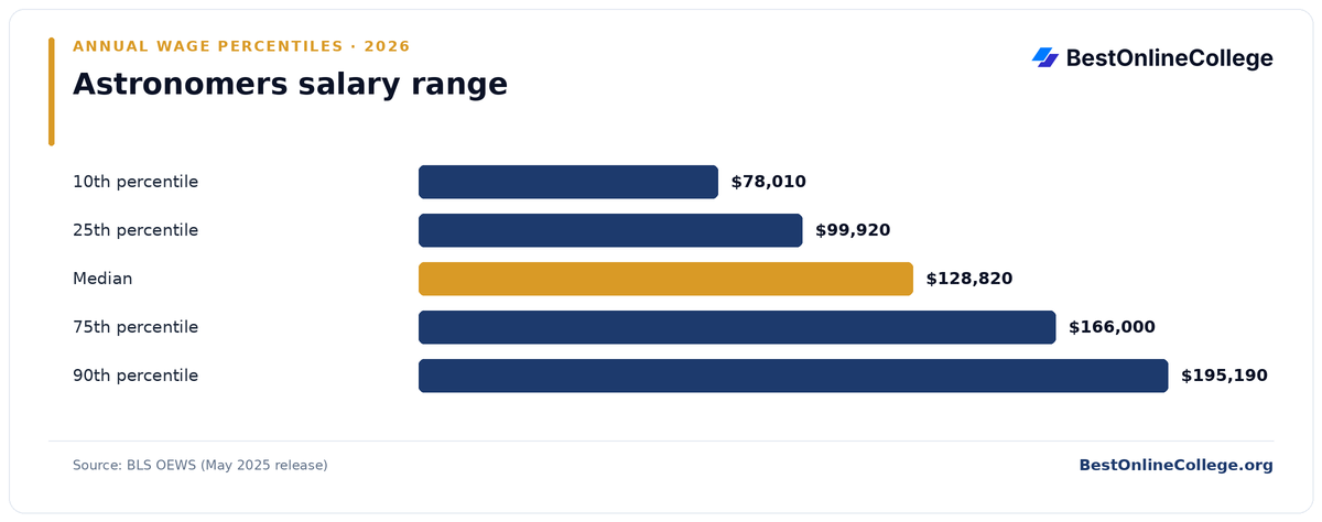 Bar chart of Astronomers annual salary percentiles (BLS OEWS, May 2025): 10th percentile $78,010; 25th percentile $99,920; Median $128,820; 75th percentile $166,000; 90th percentile $195,190
