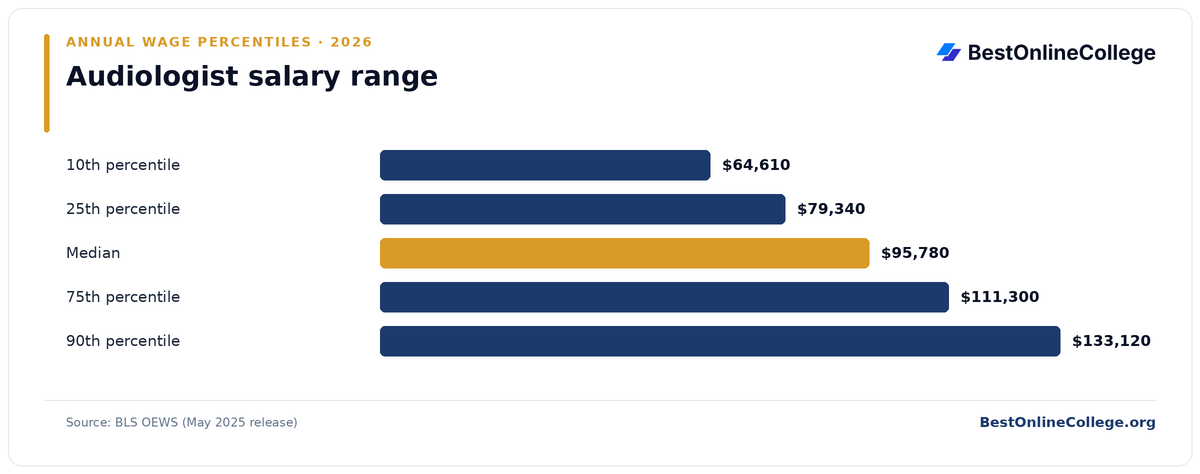 Bar chart of Audiologist annual salary percentiles (BLS OEWS, May 2025): 10th percentile $64,610; 25th percentile $79,340; Median $95,780; 75th percentile $111,300; 90th percentile $133,120