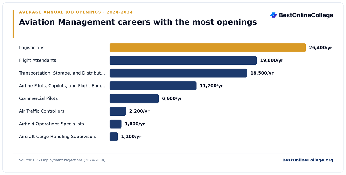 Bar chart of aviation management careers with the most average annual job openings 2024 to 2034 (BLS Employment Projections): Logisticians 26,400 per year; Flight Attendants 19,800 per year; Transportation, Storage, and Distribution Managers 18,500 per year; Airline Pilots, Copilots, and Flight Engineers 11,700 per year; Commercial Pilots 6,600 per year; Air Traffic Controllers 2,200 per year; Airfield Operations Specialists 1,600 per year; Aircraft Cargo Handling Supervisors 1,100 per year