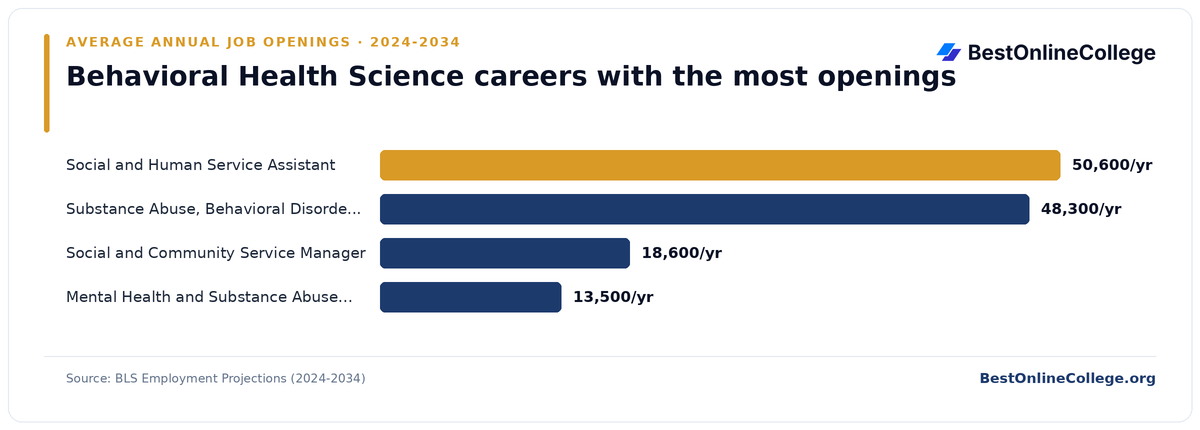Bar chart of behavioral health science careers with the most average annual job openings 2024 to 2034 (BLS Employment Projections): Social and Human Service Assistant 50,600 per year; Substance Abuse, Behavioral Disorder, and Mental Health Counselor 48,300 per year; Social and Community Service Manager 18,600 per year; Mental Health and Substance Abuse Social Worker 13,500 per year