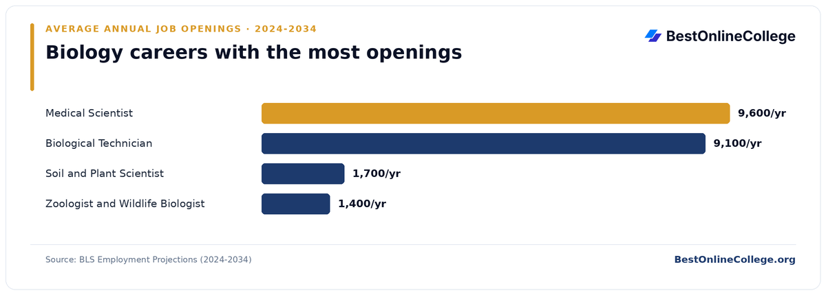 Bar chart of biology careers with the most average annual job openings 2024 to 2034 (BLS Employment Projections): Medical Scientist 9,600 per year; Biological Technician 9,100 per year; Soil and Plant Scientist 1,700 per year; Zoologist and Wildlife Biologist 1,400 per year