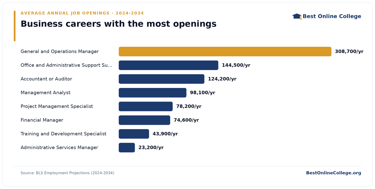 Bar chart of business careers with the most average annual job openings 2024 to 2034 (BLS Employment Projections): General and Operations Manager 308,700 per year; Office and Administrative Support Supervisor 144,500 per year; Accountant or Auditor 124,200 per year; Management Analyst 98,100 per year; Project Management Specialist 78,200 per year; Financial Manager 74,600 per year; Training and Development Specialist 43,900 per year; Administrative Services Manager 23,200 per year