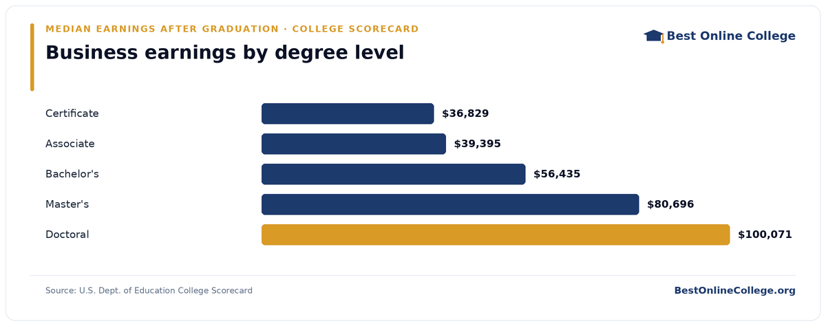 Bar chart of median earnings four years after graduation by degree level for business (U.S. Dept. of Education College Scorecard): Certificate $36,829; Associate $39,395; Bachelor's $56,435; Master's $80,696; Doctoral $100,071