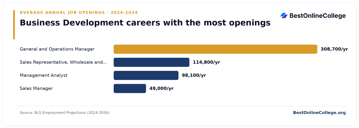 Bar chart of business development careers with the most average annual job openings 2024 to 2034 (BLS Employment Projections): General and Operations Manager 308,700 per year; Sales Representative, Wholesale and Manufacturing 114,800 per year; Management Analyst 98,100 per year; Sales Manager 49,000 per year