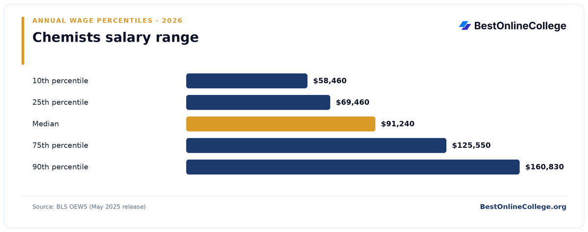 Bar chart of Chemists annual salary percentiles (BLS OEWS, May 2025): 10th percentile $58,460; 25th percentile $69,460; Median $91,240; 75th percentile $125,550; 90th percentile $160,830