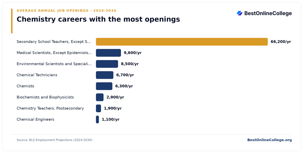 Bar chart of chemistry careers with the most average annual job openings 2024 to 2034 (BLS Employment Projections): Secondary School Teachers, Except Special and Career/Technical Education 66,200 per year; Medical Scientists, Except Epidemiologists 9,600 per year; Environmental Scientists and Specialists, Including Health 8,500 per year; Chemical Technicians 6,700 per year; Chemists 6,300 per year; Biochemists and Biophysicists 2,900 per year; Chemistry Teachers, Postsecondary 1,900 per year; Chemical Engineers 1,100 per year