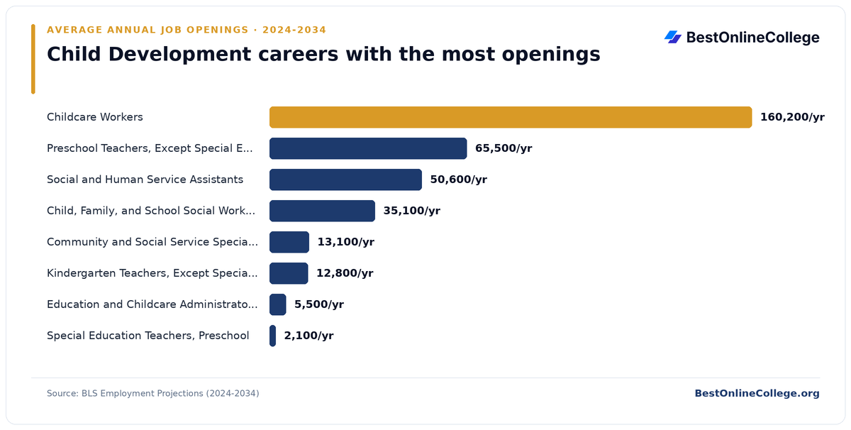 Bar chart of child development careers with the most average annual job openings 2024 to 2034 (BLS Employment Projections): Childcare Workers 160,200 per year; Preschool Teachers, Except Special Education 65,500 per year; Social and Human Service Assistants 50,600 per year; Child, Family, and School Social Workers 35,100 per year; Community and Social Service Specialists, All Other 13,100 per year; Kindergarten Teachers, Except Special Education 12,800 per year; Education and Childcare Administrators, Preschool and Daycare 5,500 per year; Special Education Teachers, Preschool 2,100 per year