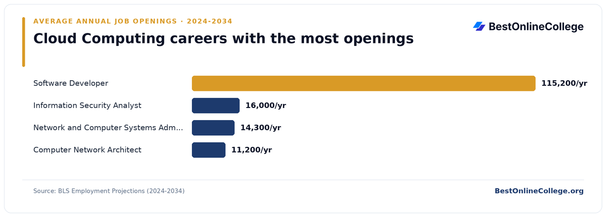 Bar chart of cloud computing careers with the most average annual job openings 2024 to 2034 (BLS Employment Projections): Software Developer 115,200 per year; Information Security Analyst 16,000 per year; Network and Computer Systems Administrator 14,300 per year; Computer Network Architect 11,200 per year