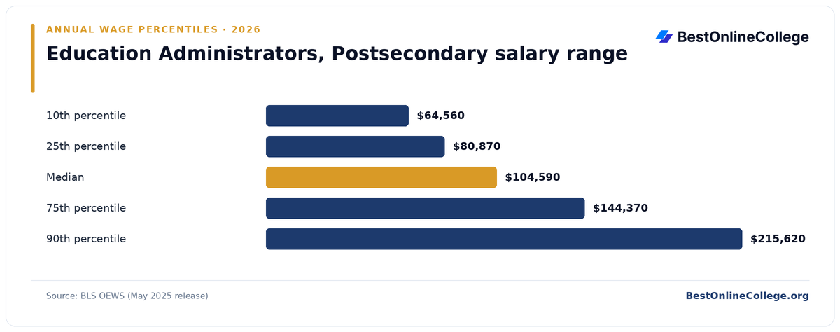 Bar chart of Education Administrators, Postsecondary annual salary percentiles (BLS OEWS, May 2025): 10th percentile $64,560; 25th percentile $80,870; Median $104,590; 75th percentile $144,370; 90th percentile $215,620
