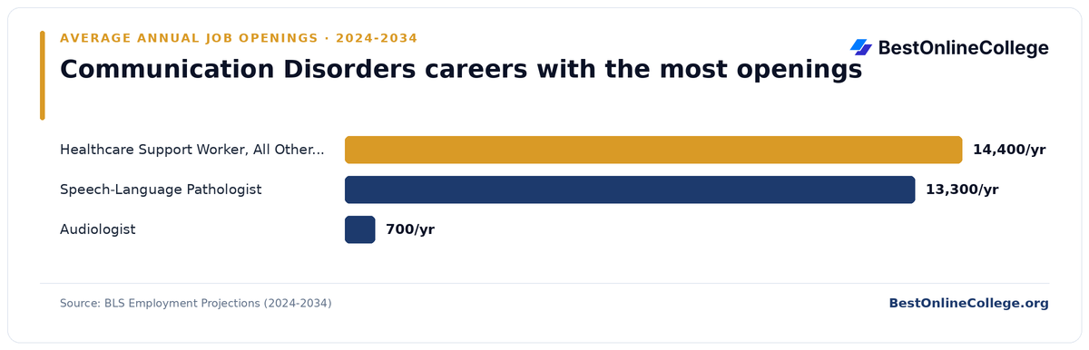 Bar chart of communication disorders careers with the most average annual job openings 2024 to 2034 (BLS Employment Projections): Healthcare Support Worker, All Other (incl. SLP Assistants) 14,400 per year; Speech-Language Pathologist 13,300 per year; Audiologist 700 per year