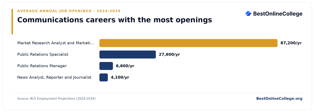 Bar chart of communications careers with the most average annual job openings 2024 to 2034 (BLS Employment Projections): Market Research Analyst and Marketing Specialist 87,200 per year; Public Relations Specialist 27,600 per year; Public Relations Manager 6,600 per year; News Analyst, Reporter and Journalist 4,100 per year