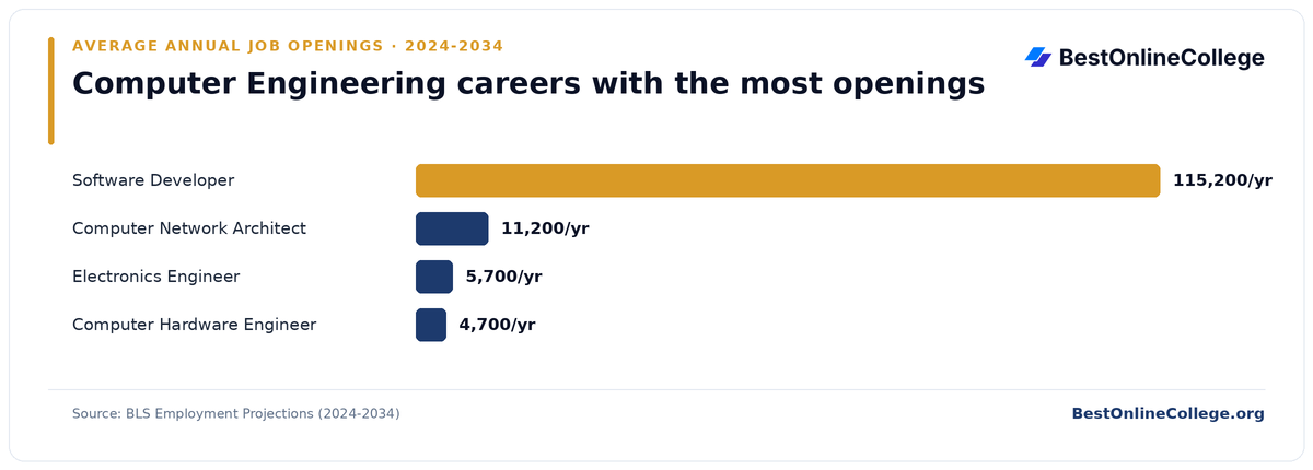 Bar chart of computer engineering careers with the most average annual job openings 2024 to 2034 (BLS Employment Projections): Software Developer 115,200 per year; Computer Network Architect 11,200 per year; Electronics Engineer 5,700 per year; Computer Hardware Engineer 4,700 per year