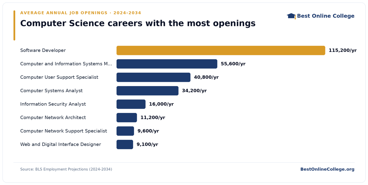 Bar chart of computer science careers with the most average annual job openings 2024 to 2034 (BLS Employment Projections): Software Developer 115,200 per year; Computer and Information Systems Manager 55,600 per year; Computer User Support Specialist 40,800 per year; Computer Systems Analyst 34,200 per year; Information Security Analyst 16,000 per year; Computer Network Architect 11,200 per year; Computer Network Support Specialist 9,600 per year; Web and Digital Interface Designer 9,100 per year