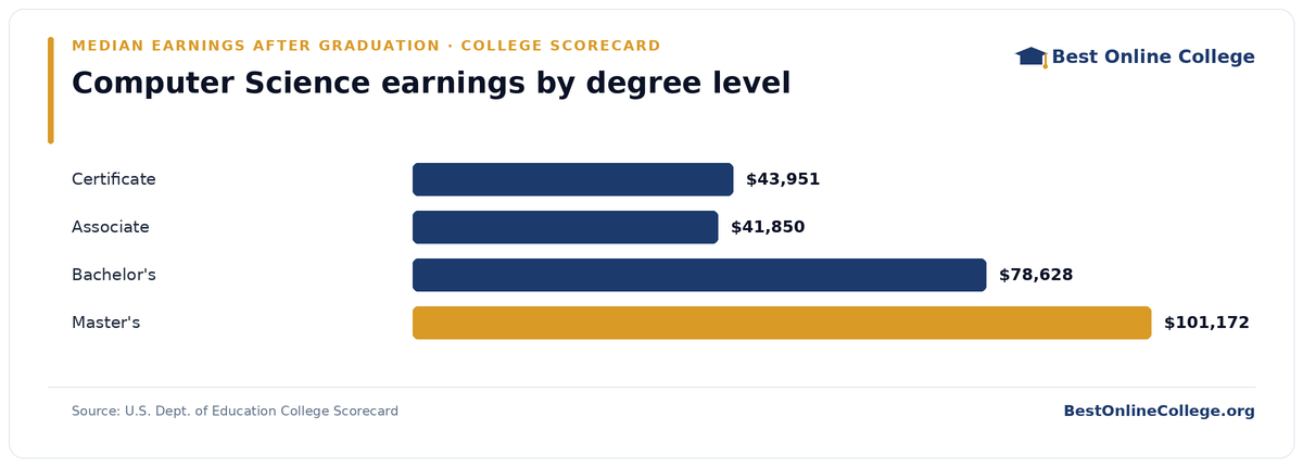 Bar chart of median earnings four years after graduation by degree level for computer science (U.S. Dept. of Education College Scorecard): Certificate $43,951; Associate $41,850; Bachelor's $78,628; Master's $101,172
