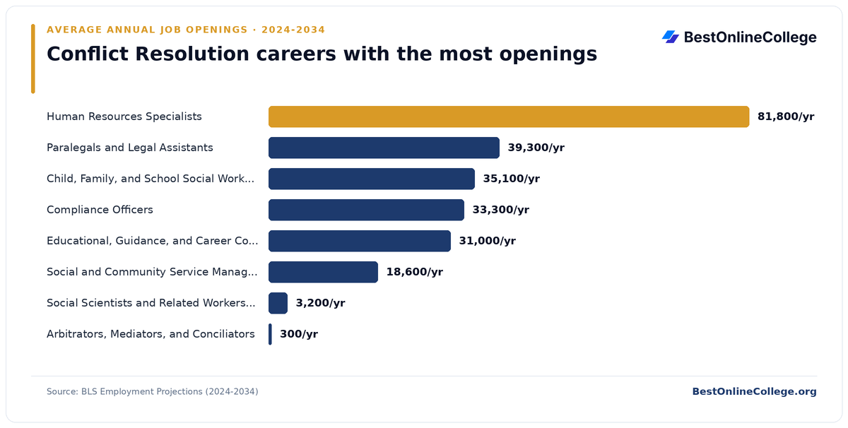 Bar chart of conflict resolution careers with the most average annual job openings 2024 to 2034 (BLS Employment Projections): Human Resources Specialists 81,800 per year; Paralegals and Legal Assistants 39,300 per year; Child, Family, and School Social Workers 35,100 per year; Compliance Officers 33,300 per year; Educational, Guidance, and Career Counselors and Advisors 31,000 per year; Social and Community Service Managers 18,600 per year; Social Scientists and Related Workers, All Other 3,200 per year; Arbitrators, Mediators, and Conciliators 300 per year