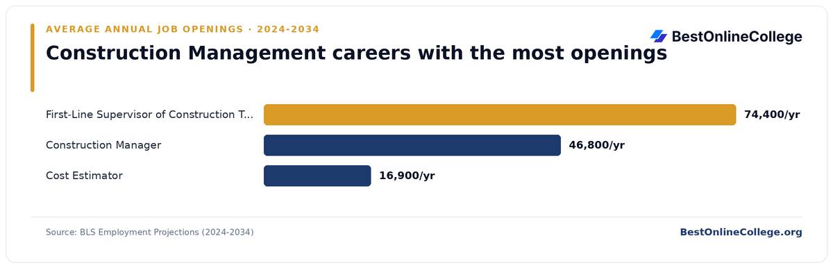 Bar chart of construction management careers with the most average annual job openings 2024 to 2034 (BLS Employment Projections): First-Line Supervisor of Construction Trades Workers 74,400 per year; Construction Manager 46,800 per year; Cost Estimator 16,900 per year