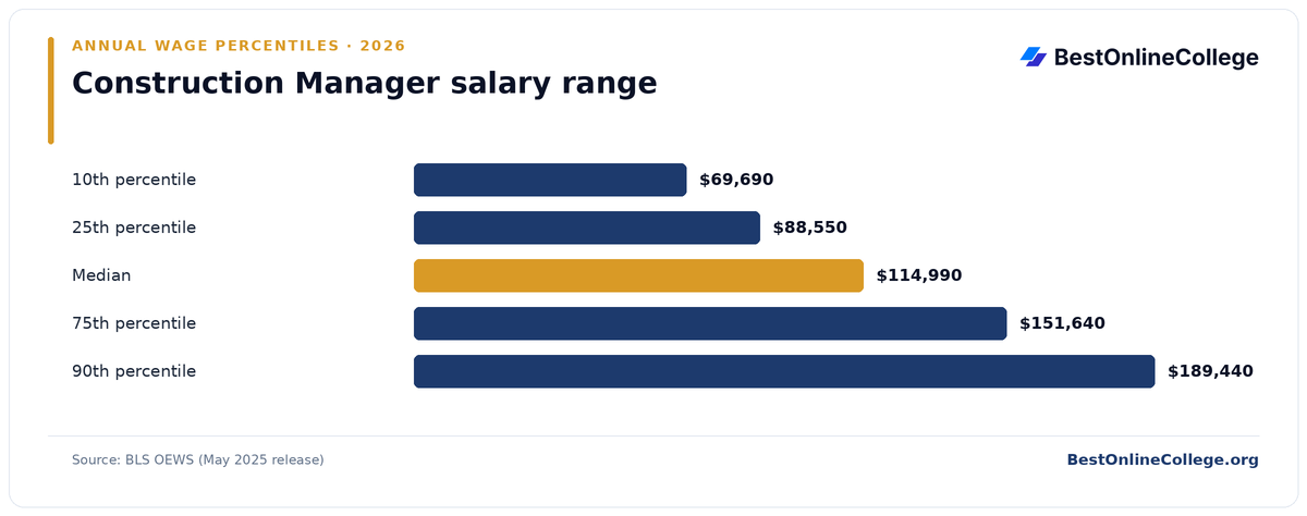 Bar chart of Construction Manager annual salary percentiles (BLS OEWS, May 2025): 10th percentile $69,690; 25th percentile $88,550; Median $114,990; 75th percentile $151,640; 90th percentile $189,440