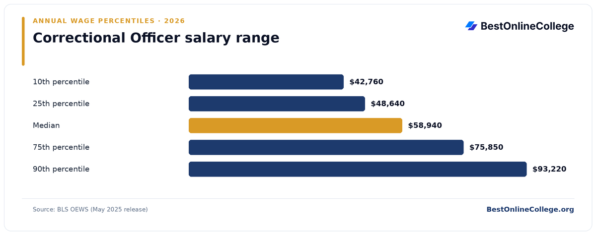 Bar chart of Correctional Officer annual salary percentiles (BLS OEWS, May 2025): 10th percentile $42,760; 25th percentile $48,640; Median $58,940; 75th percentile $75,850; 90th percentile $93,220