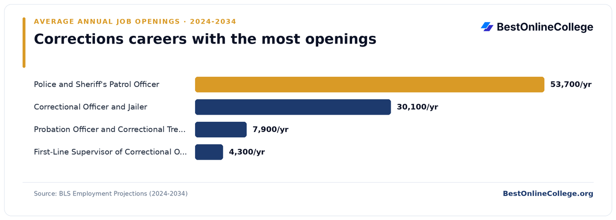 Bar chart of corrections careers with the most average annual job openings 2024 to 2034 (BLS Employment Projections): Police and Sheriff's Patrol Officer 53,700 per year; Correctional Officer and Jailer 30,100 per year; Probation Officer and Correctional Treatment Specialist 7,900 per year; First-Line Supervisor of Correctional Officers 4,300 per year