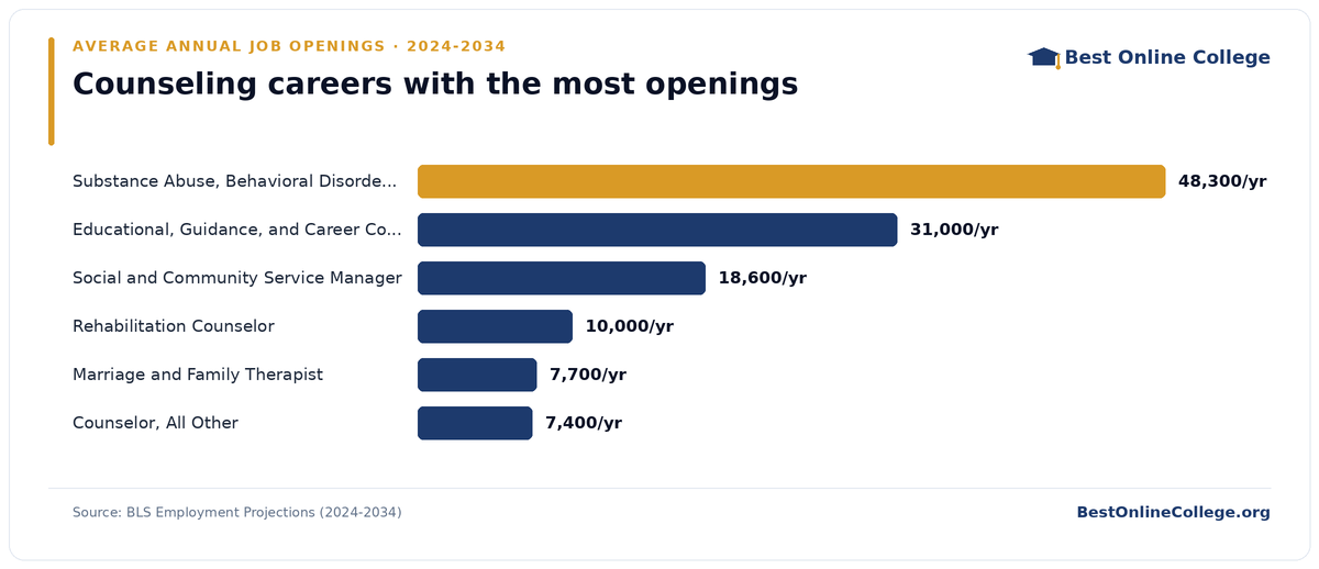 Bar chart of counseling careers with the most average annual job openings 2024 to 2034 (BLS Employment Projections): Substance Abuse, Behavioral Disorder, and Mental Health Counselor 48,300 per year; Educational, Guidance, and Career Counselor and Advisor 31,000 per year; Social and Community Service Manager 18,600 per year; Rehabilitation Counselor 10,000 per year; Marriage and Family Therapist 7,700 per year; Counselor, All Other 7,400 per year