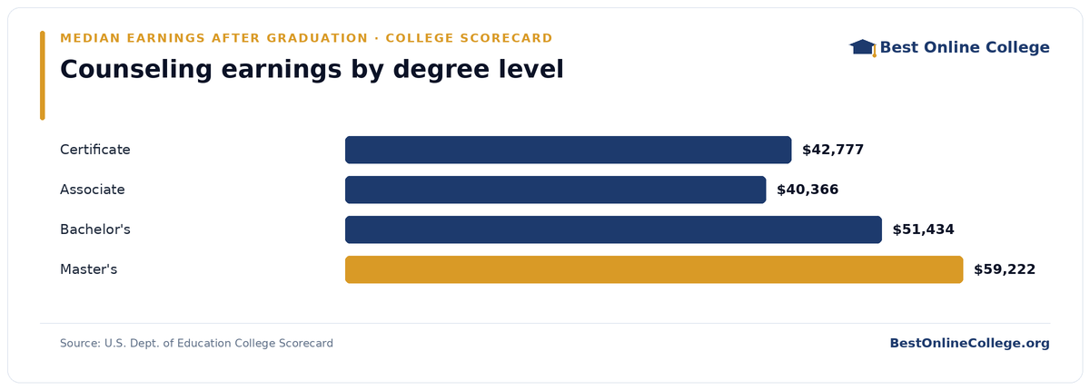 Bar chart of median earnings four years after graduation by degree level for counseling (U.S. Dept. of Education College Scorecard): Certificate $42,777; Associate $40,366; Bachelor's $51,434; Master's $59,222