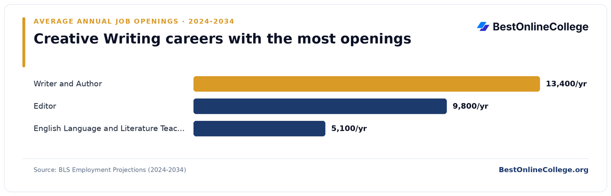 Bar chart of creative writing careers with the most average annual job openings 2024 to 2034 (BLS Employment Projections): Writer and Author 13,400 per year; Editor 9,800 per year; English Language and Literature Teacher, Postsecondary 5,100 per year