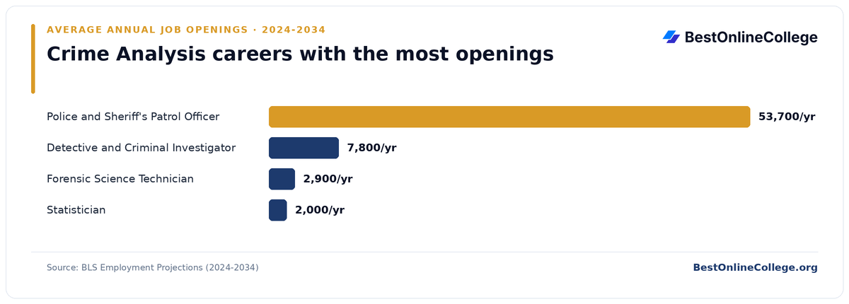 Bar chart of crime analysis careers with the most average annual job openings 2024 to 2034 (BLS Employment Projections): Police and Sheriff's Patrol Officer 53,700 per year; Detective and Criminal Investigator 7,800 per year; Forensic Science Technician 2,900 per year; Statistician 2,000 per year