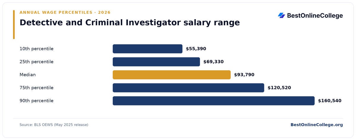 Bar chart of Detective and Criminal Investigator annual salary percentiles (BLS OEWS, May 2025): 10th percentile $55,390; 25th percentile $69,330; Median $93,790; 75th percentile $120,520; 90th percentile $160,540