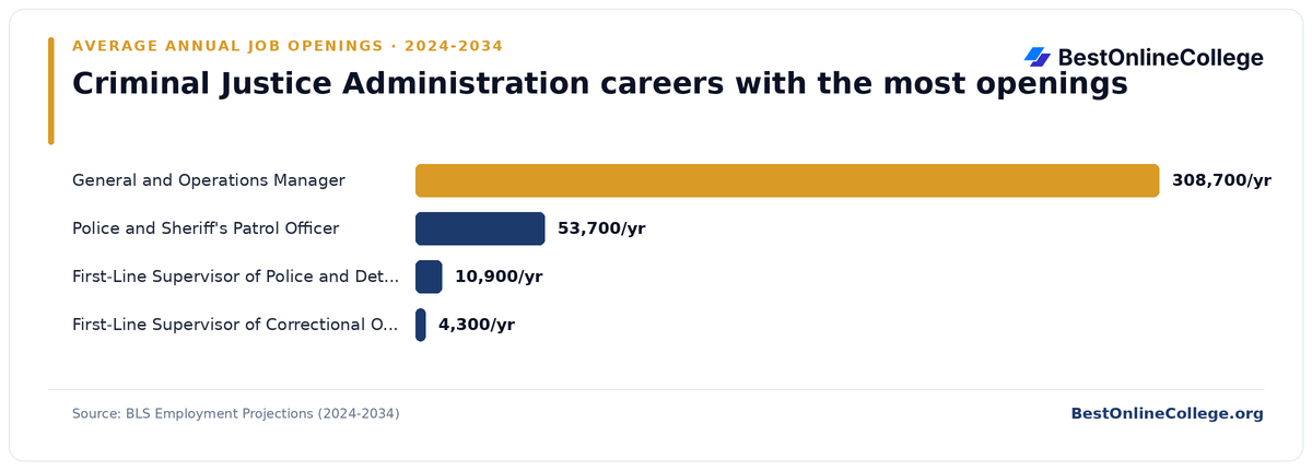 Bar chart of criminal justice administration careers with the most average annual job openings 2024 to 2034 (BLS Employment Projections): General and Operations Manager 308,700 per year; Police and Sheriff's Patrol Officer 53,700 per year; First-Line Supervisor of Police and Detectives 10,900 per year; First-Line Supervisor of Correctional Officers 4,300 per year