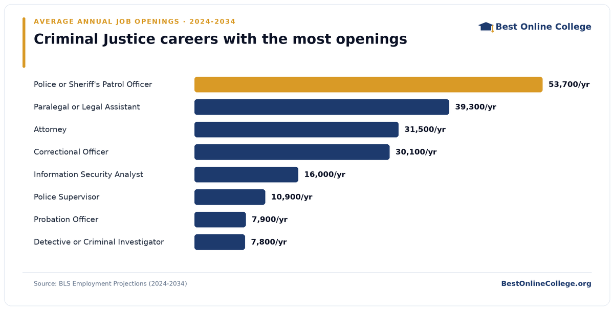 Bar chart of criminal justice careers with the most average annual job openings 2024 to 2034 (BLS Employment Projections): Police or Sheriff's Patrol Officer 53,700 per year; Paralegal or Legal Assistant 39,300 per year; Attorney 31,500 per year; Correctional Officer 30,100 per year; Information Security Analyst 16,000 per year; Police Supervisor 10,900 per year; Probation Officer 7,900 per year; Detective or Criminal Investigator 7,800 per year