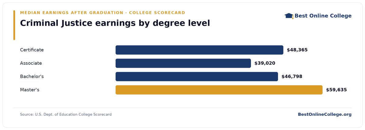 Bar chart of median earnings four years after graduation by degree level for criminal justice (U.S. Dept. of Education College Scorecard): Certificate $48,365; Associate $39,020; Bachelor's $46,798; Master's $59,635