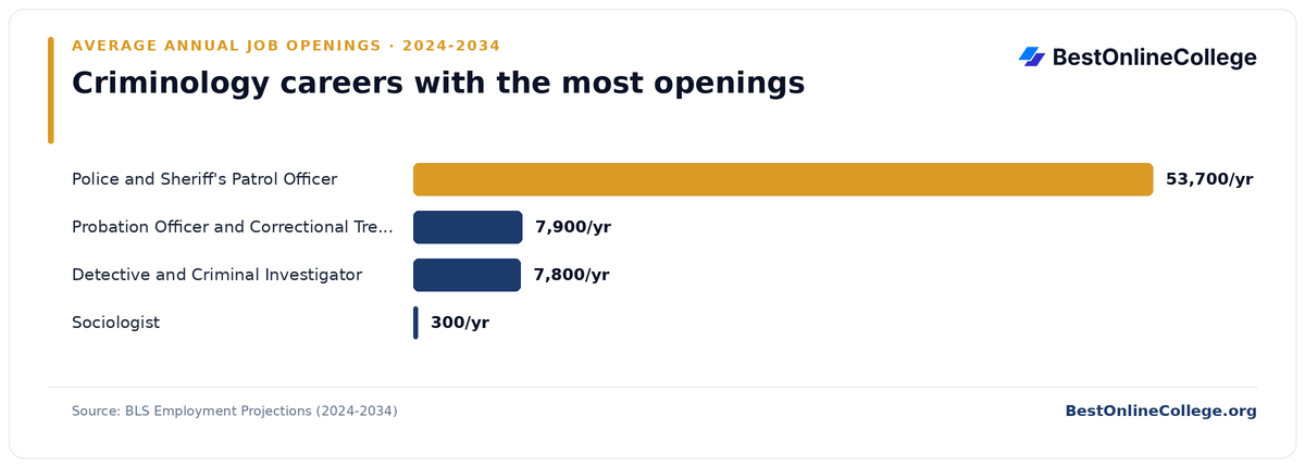 Bar chart of criminology careers with the most average annual job openings 2024 to 2034 (BLS Employment Projections): Police and Sheriff's Patrol Officer 53,700 per year; Probation Officer and Correctional Treatment Specialist 7,900 per year; Detective and Criminal Investigator 7,800 per year; Sociologist 300 per year