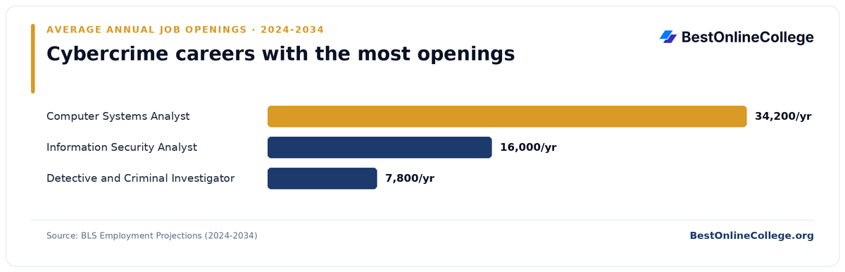 Bar chart of cybercrime careers with the most average annual job openings 2024 to 2034 (BLS Employment Projections): Computer Systems Analyst 34,200 per year; Information Security Analyst 16,000 per year; Detective and Criminal Investigator 7,800 per year