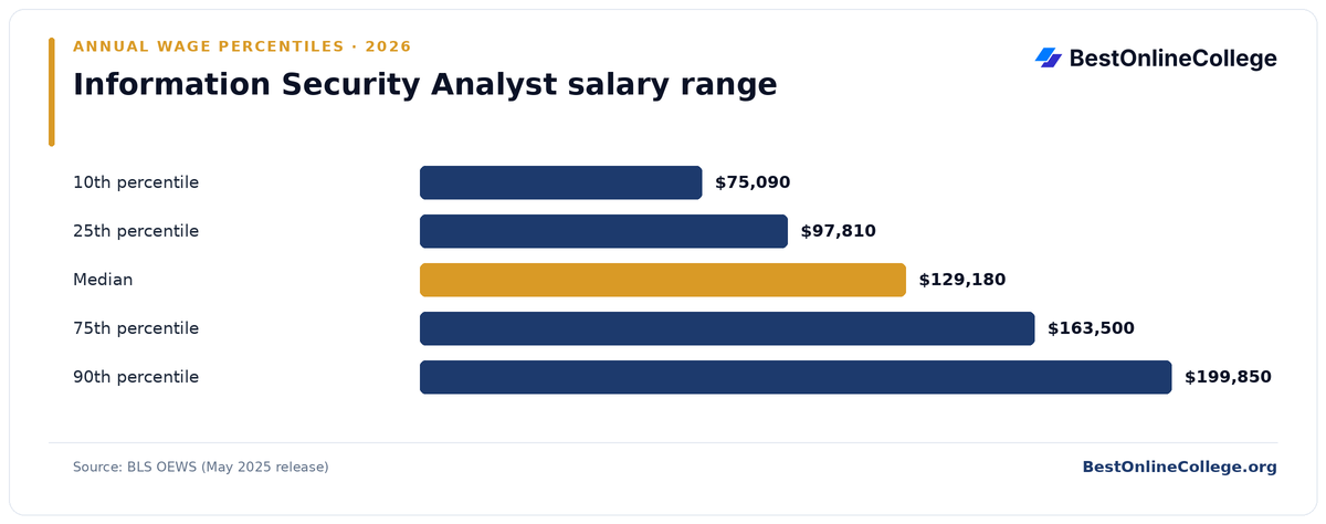 Bar chart of Information Security Analyst annual salary percentiles (BLS OEWS, May 2025): 10th percentile $75,090; 25th percentile $97,810; Median $129,180; 75th percentile $163,500; 90th percentile $199,850