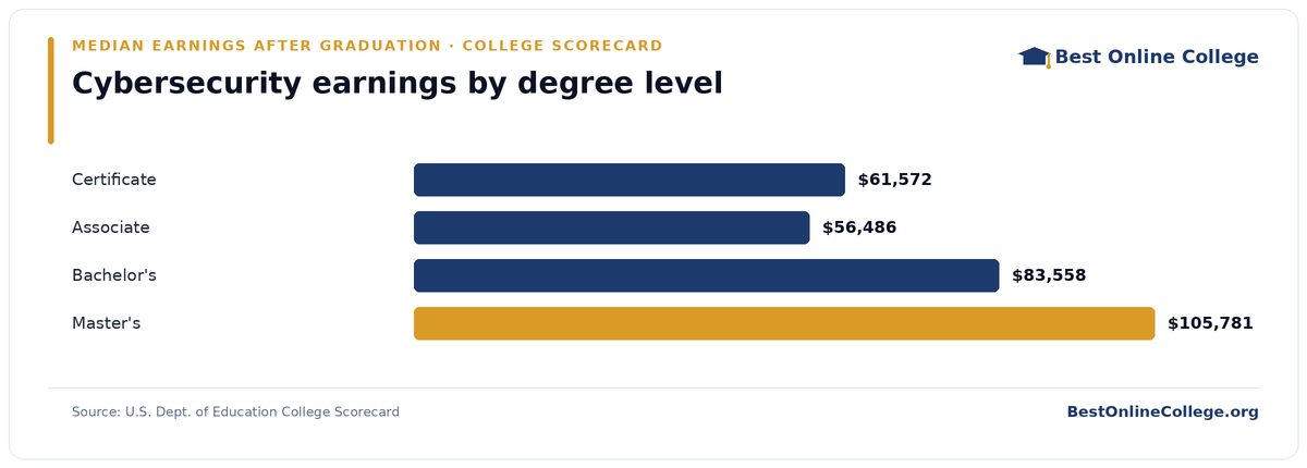 Bar chart of median earnings four years after graduation by degree level for cybersecurity (U.S. Dept. of Education College Scorecard): Certificate $61,572; Associate $56,486; Bachelor's $83,558; Master's $105,781