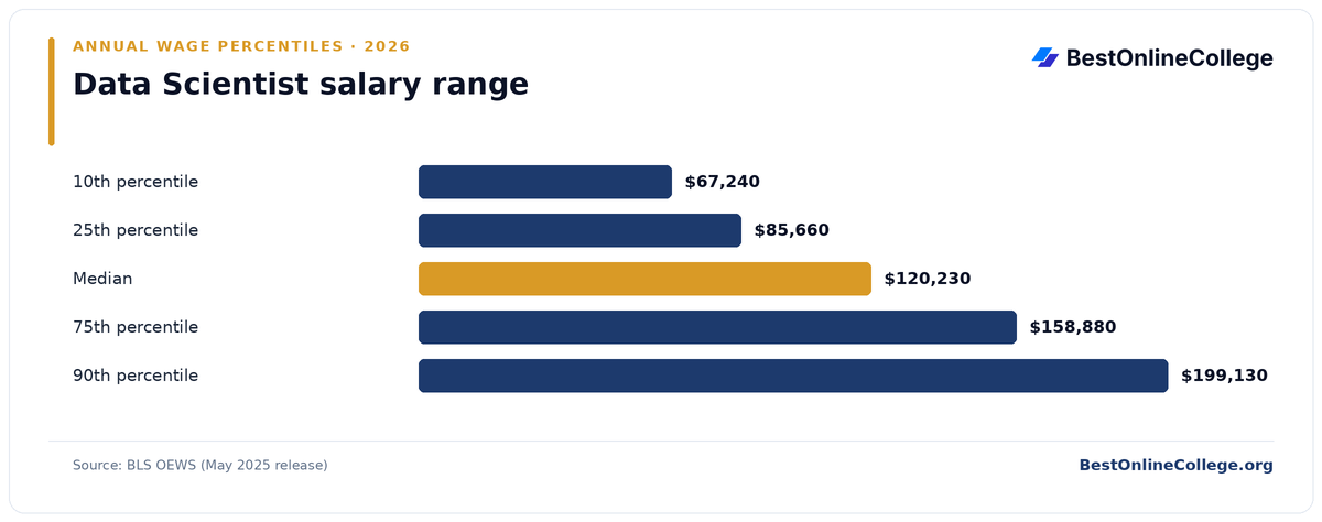 Bar chart of Data Scientist annual salary percentiles (BLS OEWS, May 2025): 10th percentile $67,240; 25th percentile $85,660; Median $120,230; 75th percentile $158,880; 90th percentile $199,130