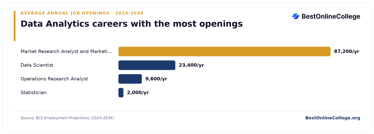 Bar chart of data analytics careers with the most average annual job openings 2024 to 2034 (BLS Employment Projections): Market Research Analyst and Marketing Specialist 87,200 per year; Data Scientist 23,400 per year; Operations Research Analyst 9,600 per year; Statistician 2,000 per year