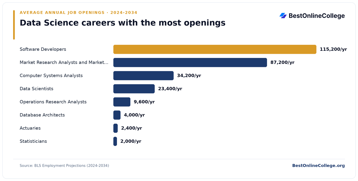 Bar chart of data science careers with the most average annual job openings 2024 to 2034 (BLS Employment Projections): Software Developers 115,200 per year; Market Research Analysts and Marketing Specialists 87,200 per year; Computer Systems Analysts 34,200 per year; Data Scientists 23,400 per year; Operations Research Analysts 9,600 per year; Database Architects 4,000 per year; Actuaries 2,400 per year; Statisticians 2,000 per year