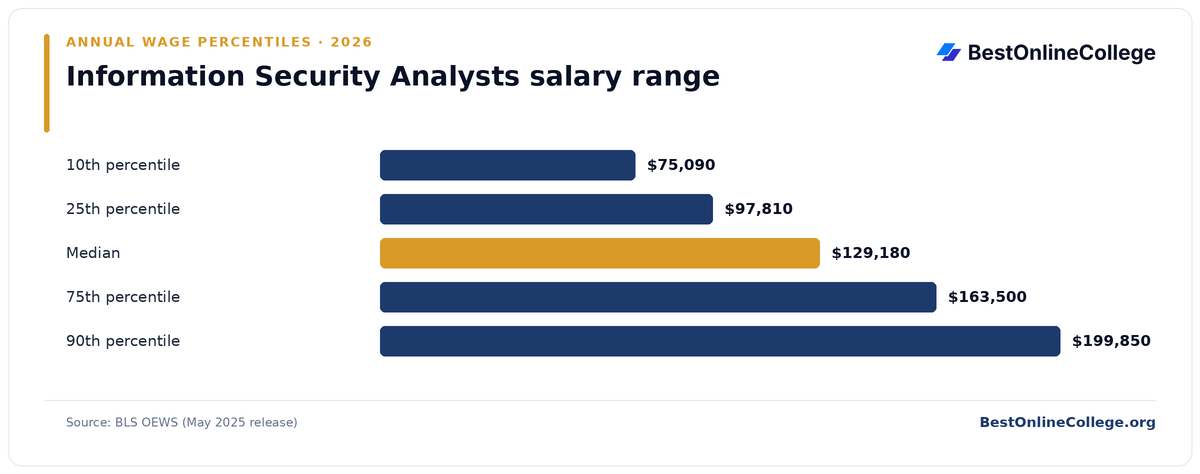 Bar chart of Information Security Analysts annual salary percentiles (BLS OEWS, May 2025): 10th percentile $75,090; 25th percentile $97,810; Median $129,180; 75th percentile $163,500; 90th percentile $199,850