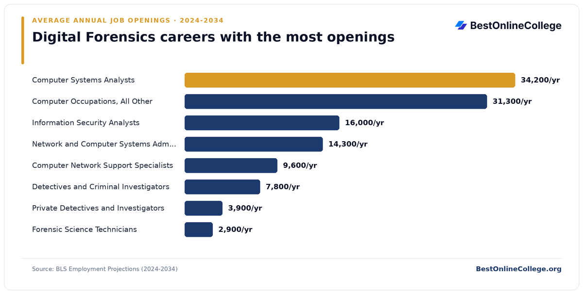 Bar chart of digital forensics careers with the most average annual job openings 2024 to 2034 (BLS Employment Projections): Computer Systems Analysts 34,200 per year; Computer Occupations, All Other 31,300 per year; Information Security Analysts 16,000 per year; Network and Computer Systems Administrators 14,300 per year; Computer Network Support Specialists 9,600 per year; Detectives and Criminal Investigators 7,800 per year; Private Detectives and Investigators 3,900 per year; Forensic Science Technicians 2,900 per year